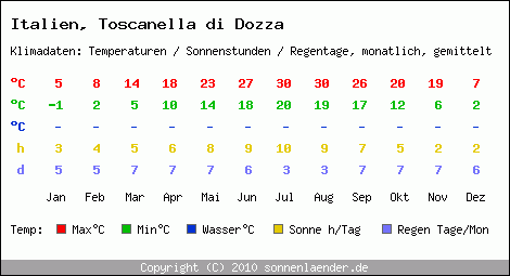 Klimatabelle: Toscanella di Dozza in Italien