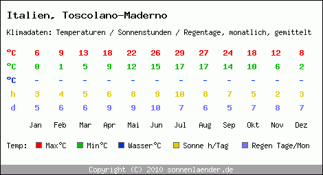 Klimatabelle: Toscolano-Maderno in Italien