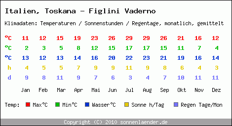 Klimatabelle: Toskana - Figlini Vaderno in Italien