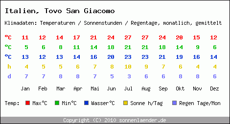 Klimatabelle: Tovo San Giacomo in Italien