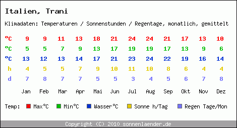 Klimatabelle: Trani in Italien