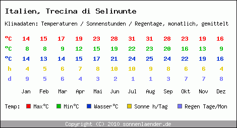 Klimatabelle: Trecina di Selinunte in Italien