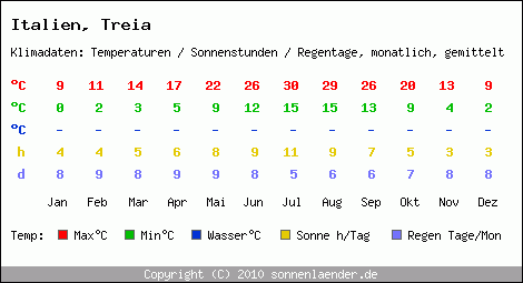 Klimatabelle: Treia in Italien