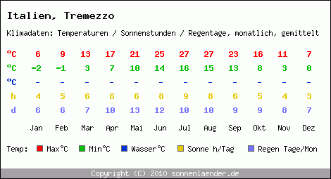 Klimatabelle: Tremezzo in Italien
