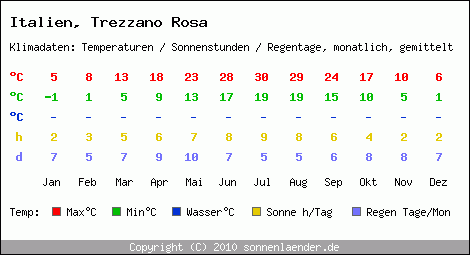 Klimatabelle: Trezzano Rosa in Italien