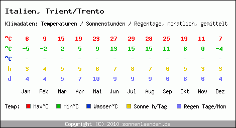 Klimatabelle: Trient/Trento in Italien