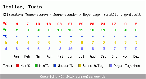 Klimatabelle: Turin in Italien