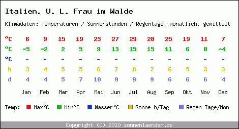 Klimatabelle: U. L. Frau im Walde in Italien