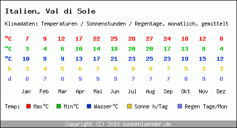 Klimatabelle: Val di Sole in Italien