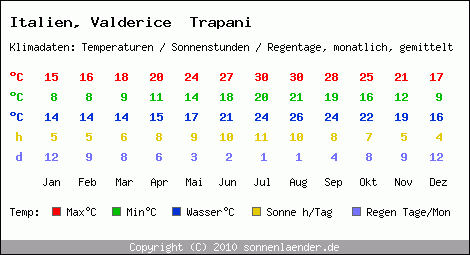 Klimatabelle: Valderice  Trapani in Italien