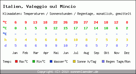 Klimatabelle: Valeggio sul Mincio in Italien