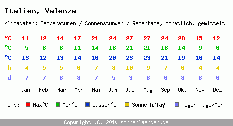Klimatabelle: Valenza in Italien