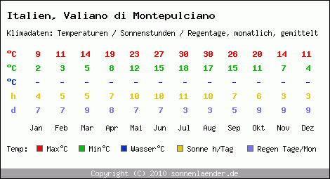 Klimatabelle: Valiano di Montepulciano in Italien