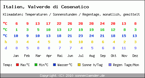 Klimatabelle: Valverde di Cesenatico in Italien