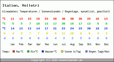 Klimatabelle: Velletri in Italien