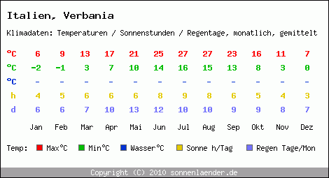 Klimatabelle: Verbania in Italien