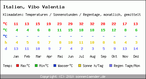 Klimatabelle: Vibo Valentia in Italien
