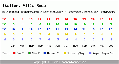 Klimatabelle: Villa Rosa in Italien