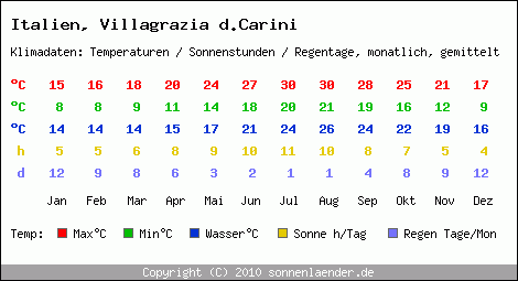 Klimatabelle: Villagrazia d.Carini in Italien