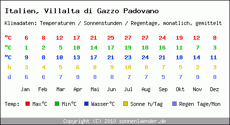 Klimatabelle: Villalta di Gazzo Padovano in Italien