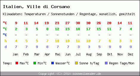 Klimatabelle: Ville di Corsano in Italien