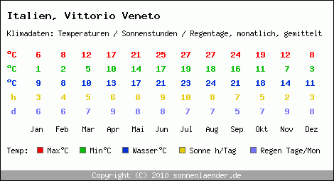 Klimatabelle: Vittorio Veneto in Italien
