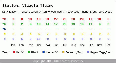 Klimatabelle: Vizzola Ticino in Italien