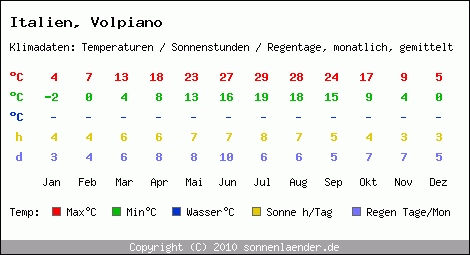 Klimatabelle: Volpiano in Italien