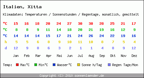 Klimatabelle: Xitta in Italien