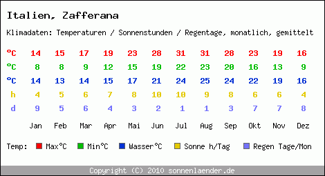 Klimatabelle: Zafferana in Italien