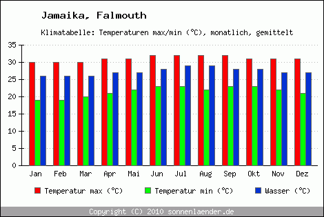 Klimadiagramm Falmouth, Temperatur