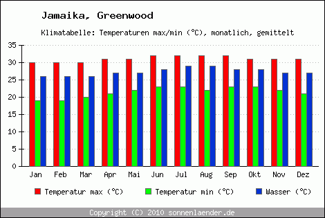 Klimadiagramm Greenwood, Temperatur