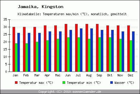 Klimadiagramm Kingston, Temperatur