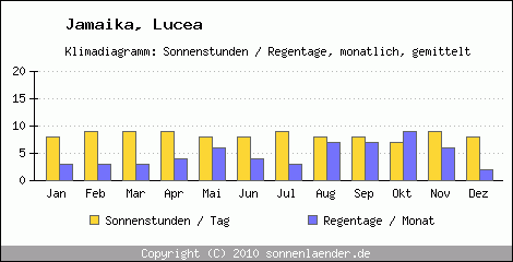 Klimadiagramm: Jamaika, Sonnenstunden und Regentage Lucea 