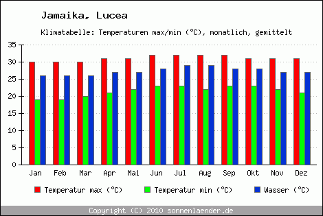 Klimadiagramm Lucea, Temperatur