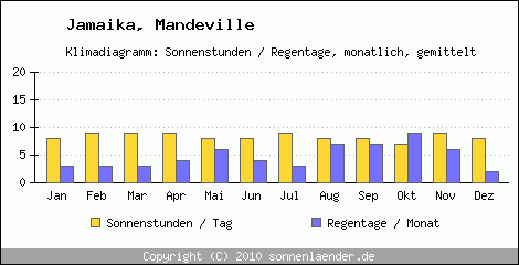 Klimadiagramm: Jamaika, Sonnenstunden und Regentage Mandeville 