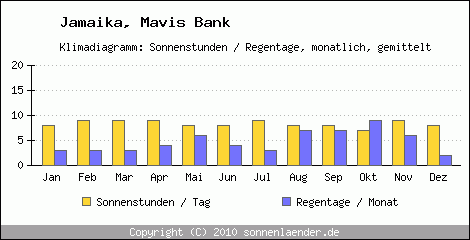 Klimadiagramm: Jamaika, Sonnenstunden und Regentage Mavis Bank 