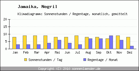 Klimadiagramm: Jamaika, Sonnenstunden und Regentage Negril 