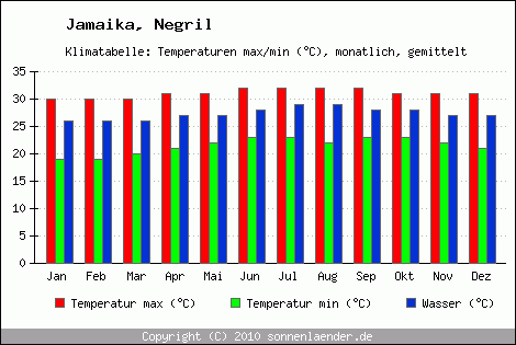 Klimadiagramm Negril, Temperatur