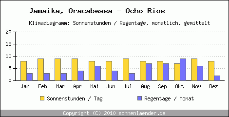 Klimadiagramm: Jamaika, Sonnenstunden und Regentage Oracabessa - Ocho Rios 