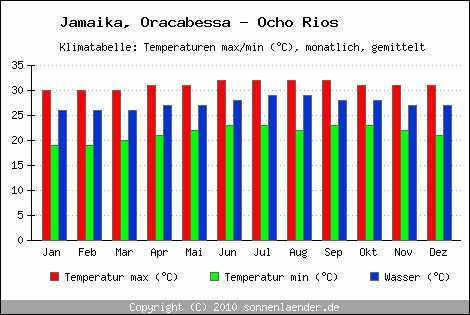 Klimadiagramm Oracabessa - Ocho Rios, Temperatur