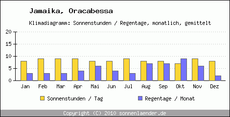 Klimadiagramm: Jamaika, Sonnenstunden und Regentage Oracabessa 