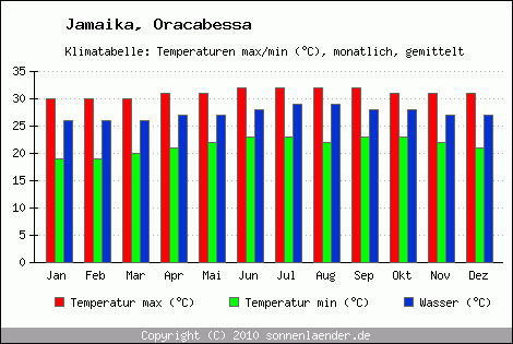 Klimadiagramm Oracabessa, Temperatur