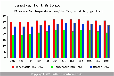 Klimadiagramm Port Antonio, Temperatur