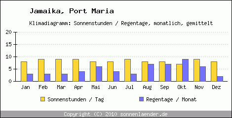 Klimadiagramm: Jamaika, Sonnenstunden und Regentage Port Maria 