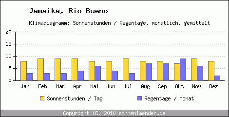 Klimadiagramm: Jamaika, Sonnenstunden und Regentage Rio Bueno 