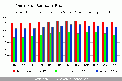 Klimadiagramm Runaway Bay, Temperatur