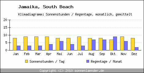 Klimadiagramm: Jamaika, Sonnenstunden und Regentage South Beach 