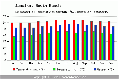 Klimadiagramm South Beach, Temperatur