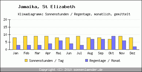 Klimadiagramm: Jamaika, Sonnenstunden und Regentage St Elizabeth 